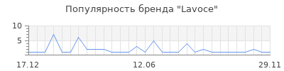 Популярность Lavoce