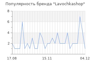 Популярность бренда Lavochkashop