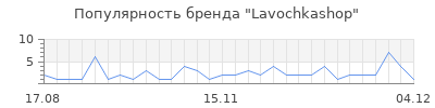 Популярность Lavochkashop