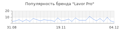 Популярность lavor pro