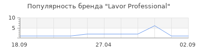 Популярность Lavor Professional