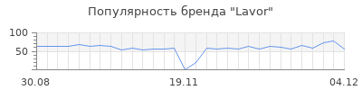 Популярность lavor