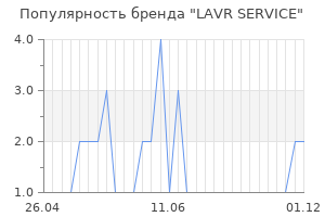 Популярность бренда LAVR SERVICE