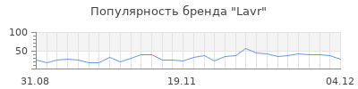 Популярность lavr