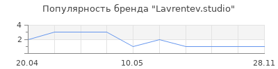 Популярность Lavrentev.studio