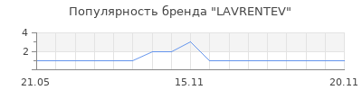Популярность LAVRENTEV