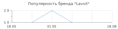 Популярность Lavsit