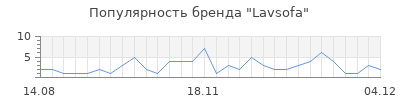 Популярность Lavsofa