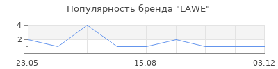 Популярность LAWE