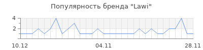 Популярность lawi
