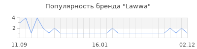 Популярность lawwa