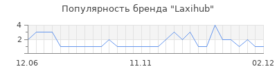 Популярность Laxihub