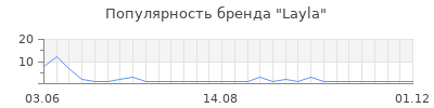 Популярность Layla