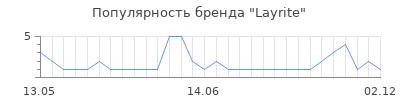 Популярность layrite