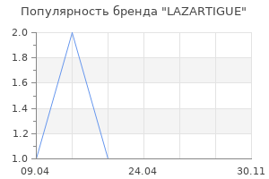 Популярность бренда LAZARTIGUE