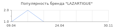 Популярность LAZARTIGUE