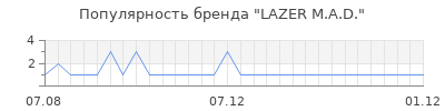 Популярность LAZER M.A.D.