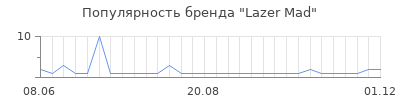 Популярность lazer mad