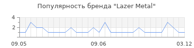 Популярность Lazer Metal