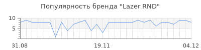 Популярность Lazer RND