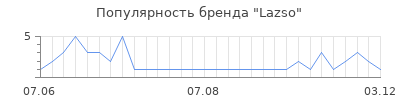 Популярность lazso