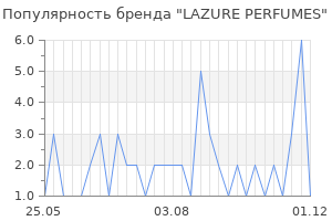 Популярность бренда LAZURE PERFUMES
