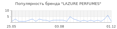 Популярность LAZURE PERFUMES