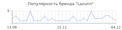 Популярность lazurin