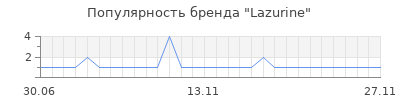 Популярность lazurine