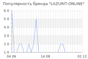 Популярность бренда LAZURIT-ONLINE