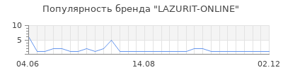 Популярность LAZURIT-ONLINE