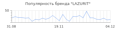 Популярность lazurit
