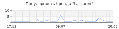 Популярность Lazzarini