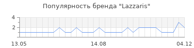 Популярность lazzaris