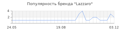 Популярность lazzaro