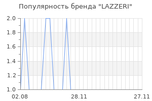 Популярность бренда lazzeri