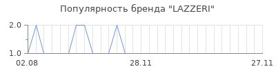 Популярность lazzeri