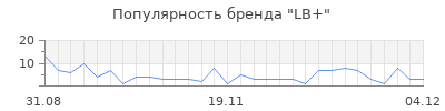 Популярность lb