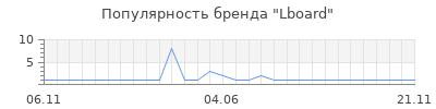 Популярность lboard
