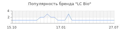 Популярность lc bio