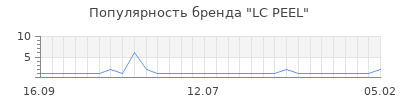 Популярность lc peel