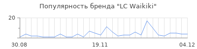 Популярность lc waikiki
