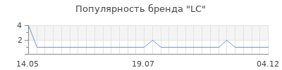 Популярность lc