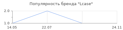 Популярность Lcase