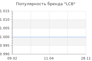 Популярность бренда LCB