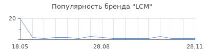 Популярность LCM