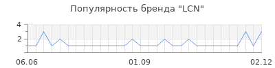 Популярность lcn