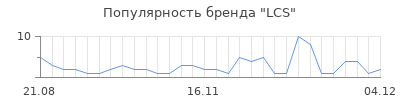 Популярность lcs