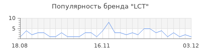 Популярность LCT
