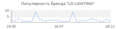 Популярность ld lighting